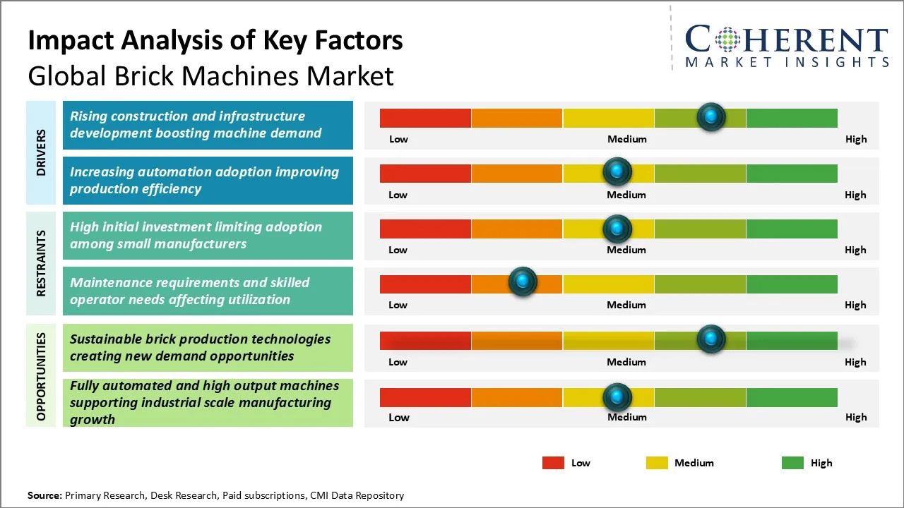 Brick Machines Market Brick Machines Market Key Factors