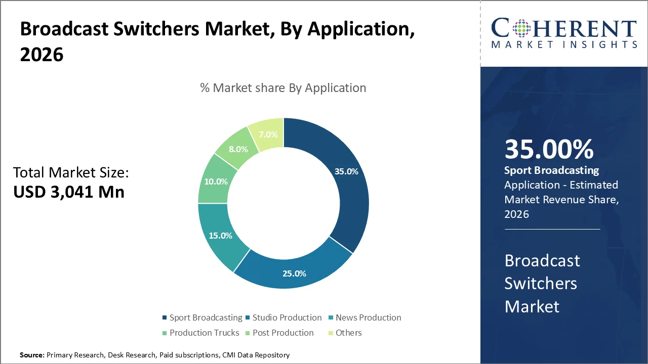 Broadcast Switchers Market By Application