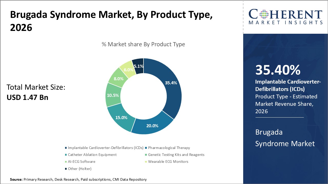 Brugada Syndrome Market, By Product Type Brugada Syndrome Market, By Product Type