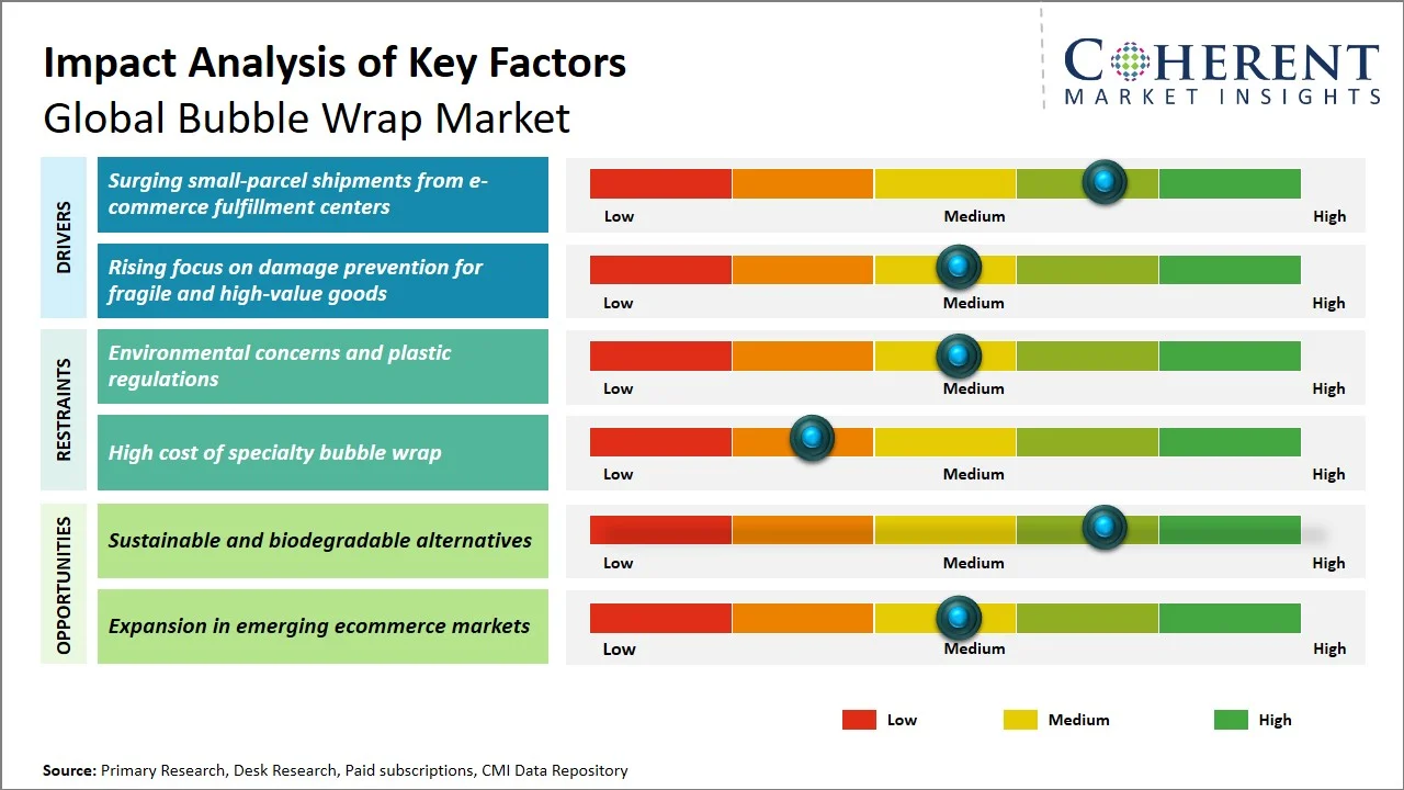 Bubble Wrap Market Key Factors