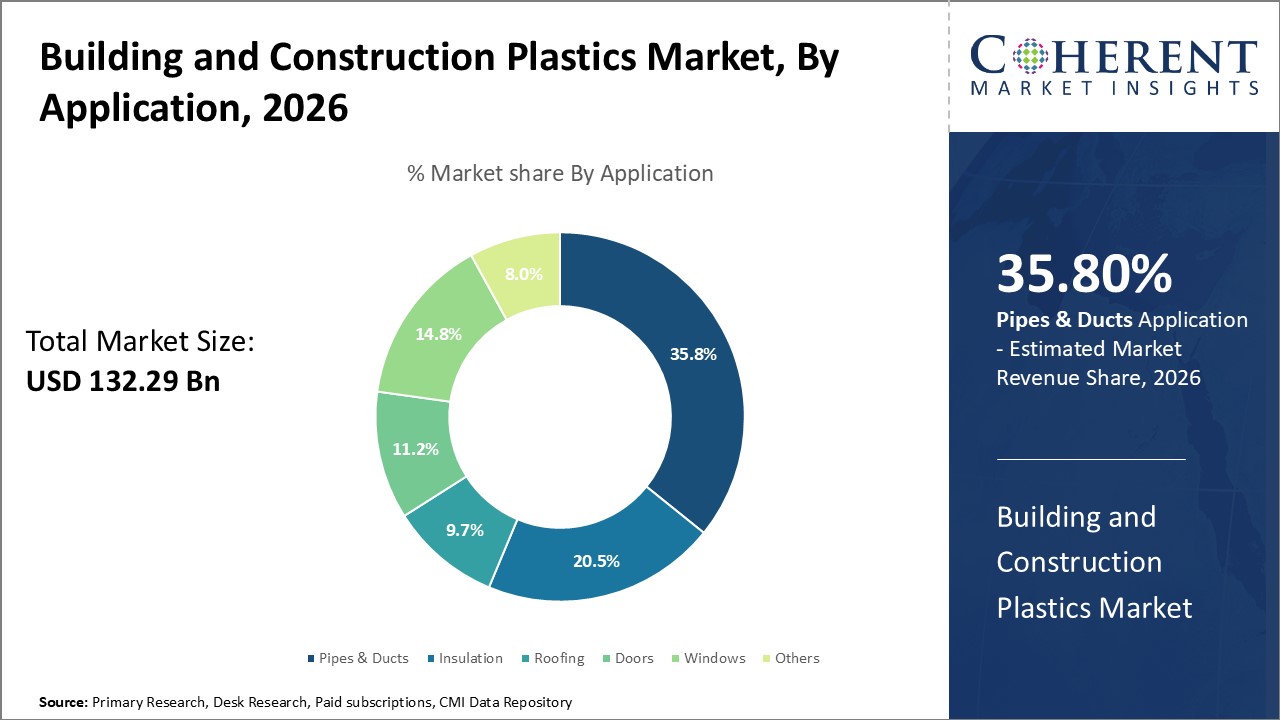 Building and Construction Plastics Market, By Application Building and Construction Plastics Market, By Application