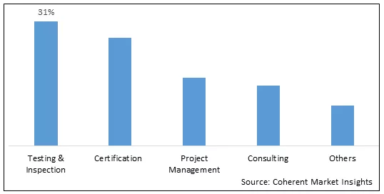 Building Code Compliance Market By Service Type