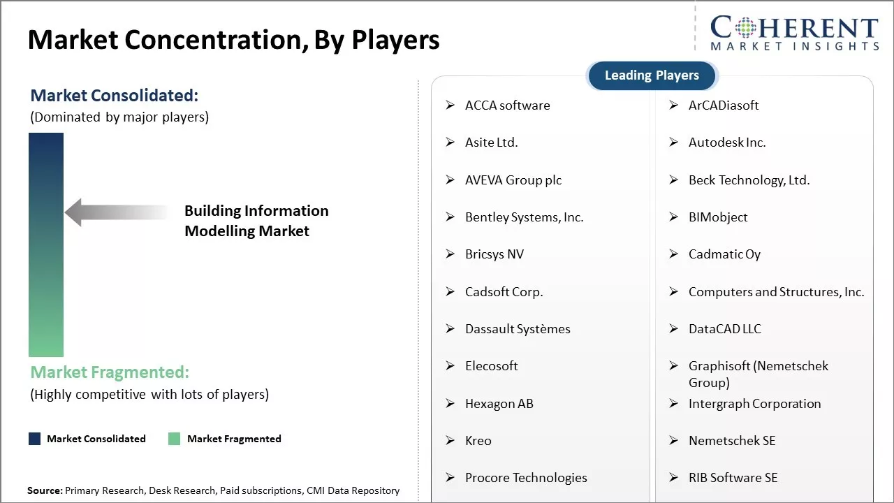 Building Information Modelling Market Concentration By Players