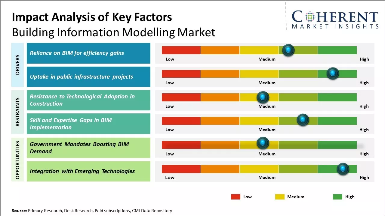 Building Information Modelling Market Key Factors