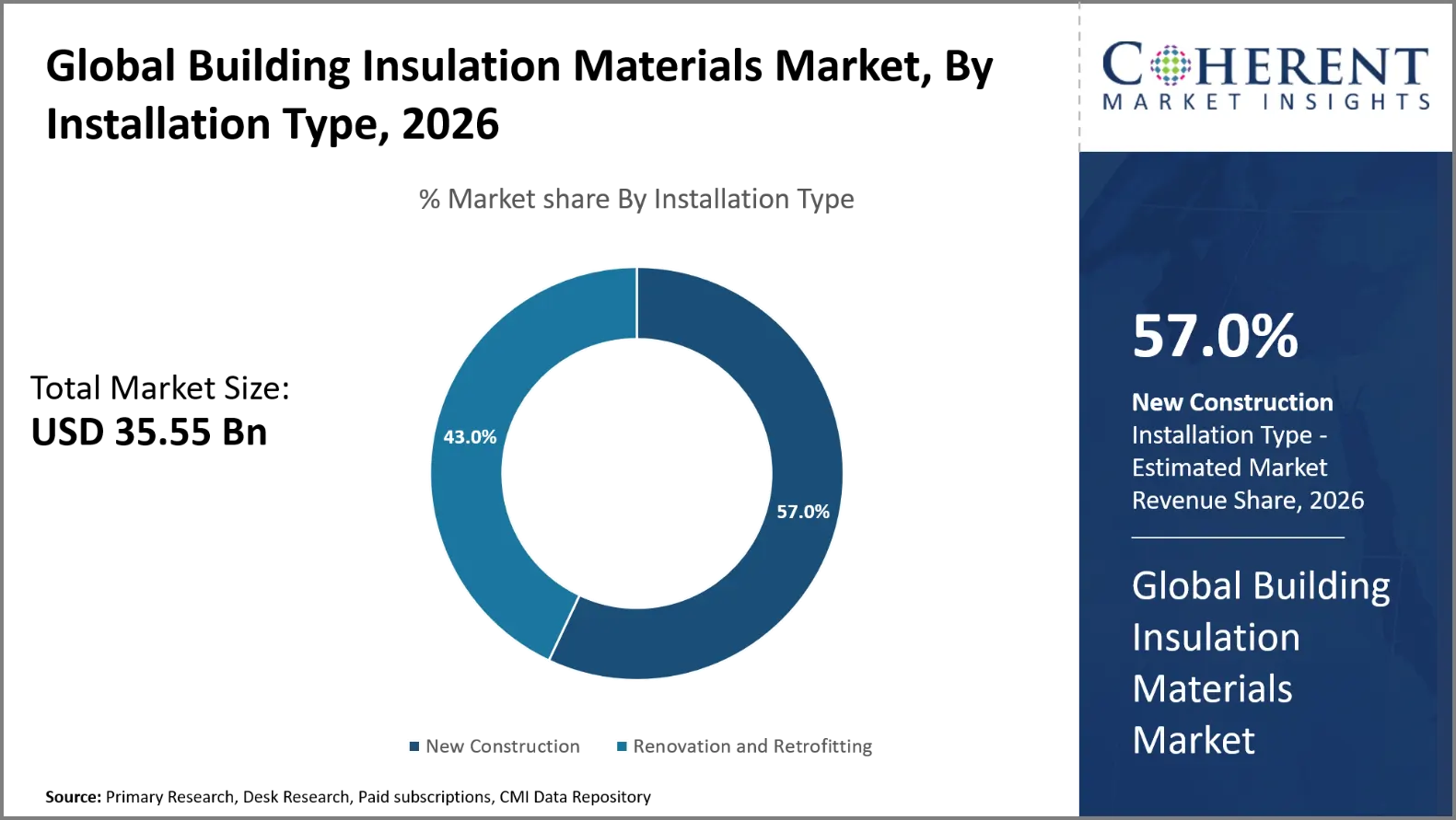 Building Insulation Materials Market Building Insulation Materials Market By Installation Type