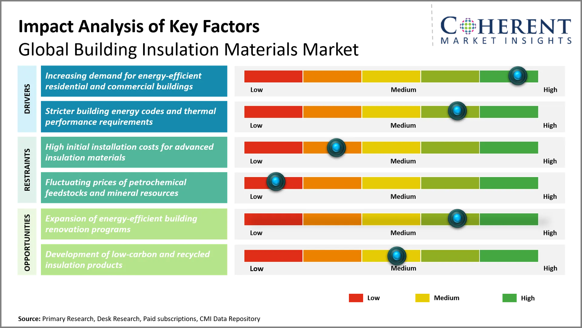Building Insulation Materials Market Building Insulation Materials Market Key Factors