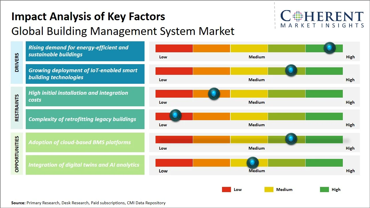 Building Management System Market Key Factors Building Management System Market Key Factors