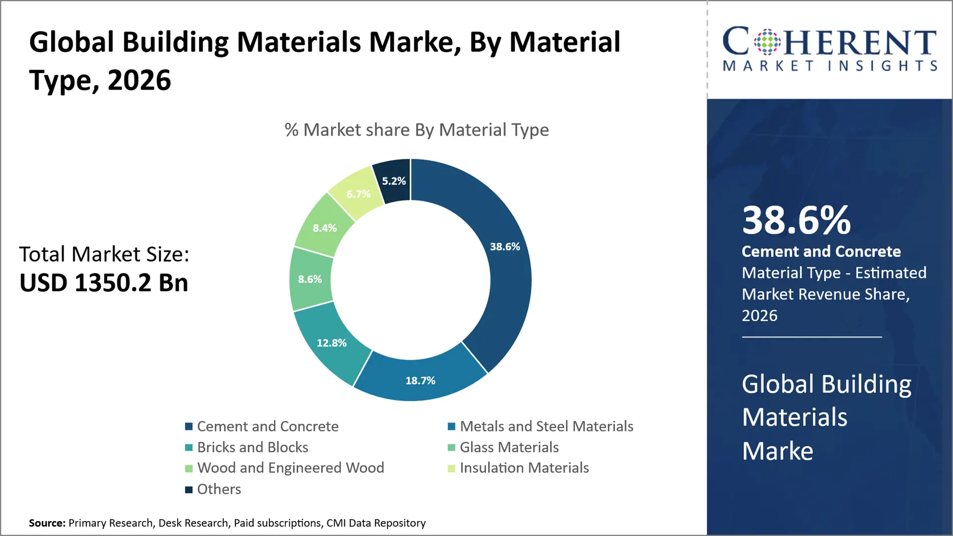 Building Materials Market Building Materials Market
