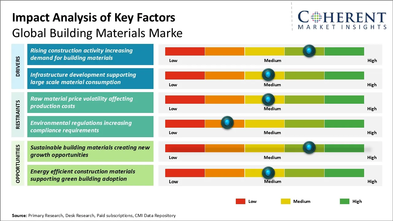 Building Materials Market Building Materials Market