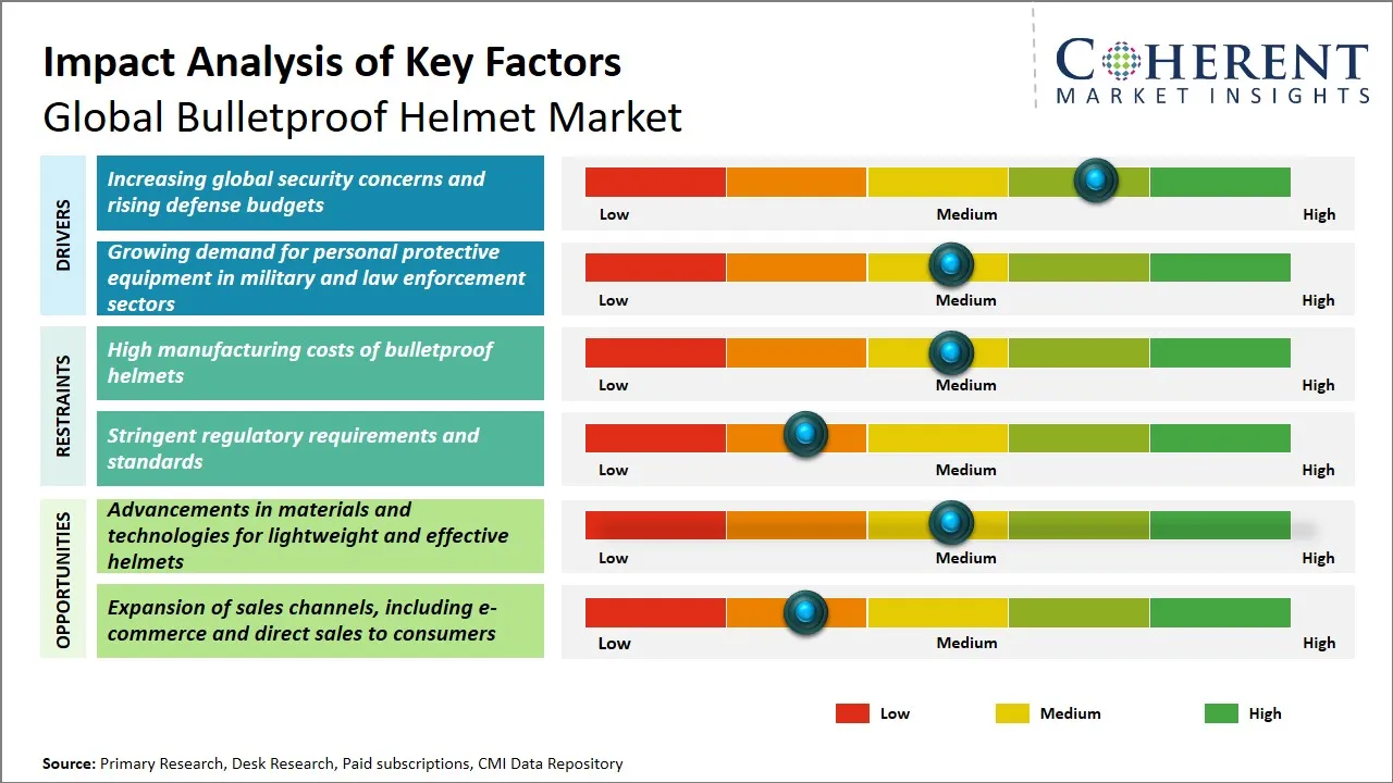 Bulletproof Helmet Market Key Factors