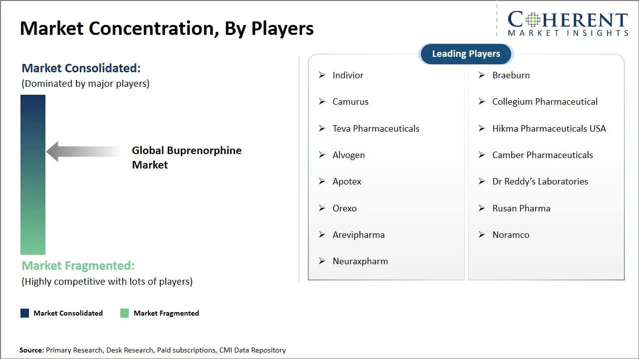 Buprenorphine Market Concentration By Players
