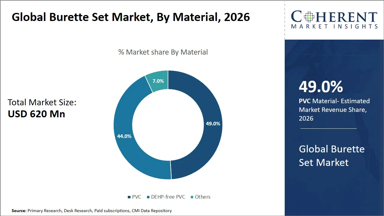 Burette Set Market By Material