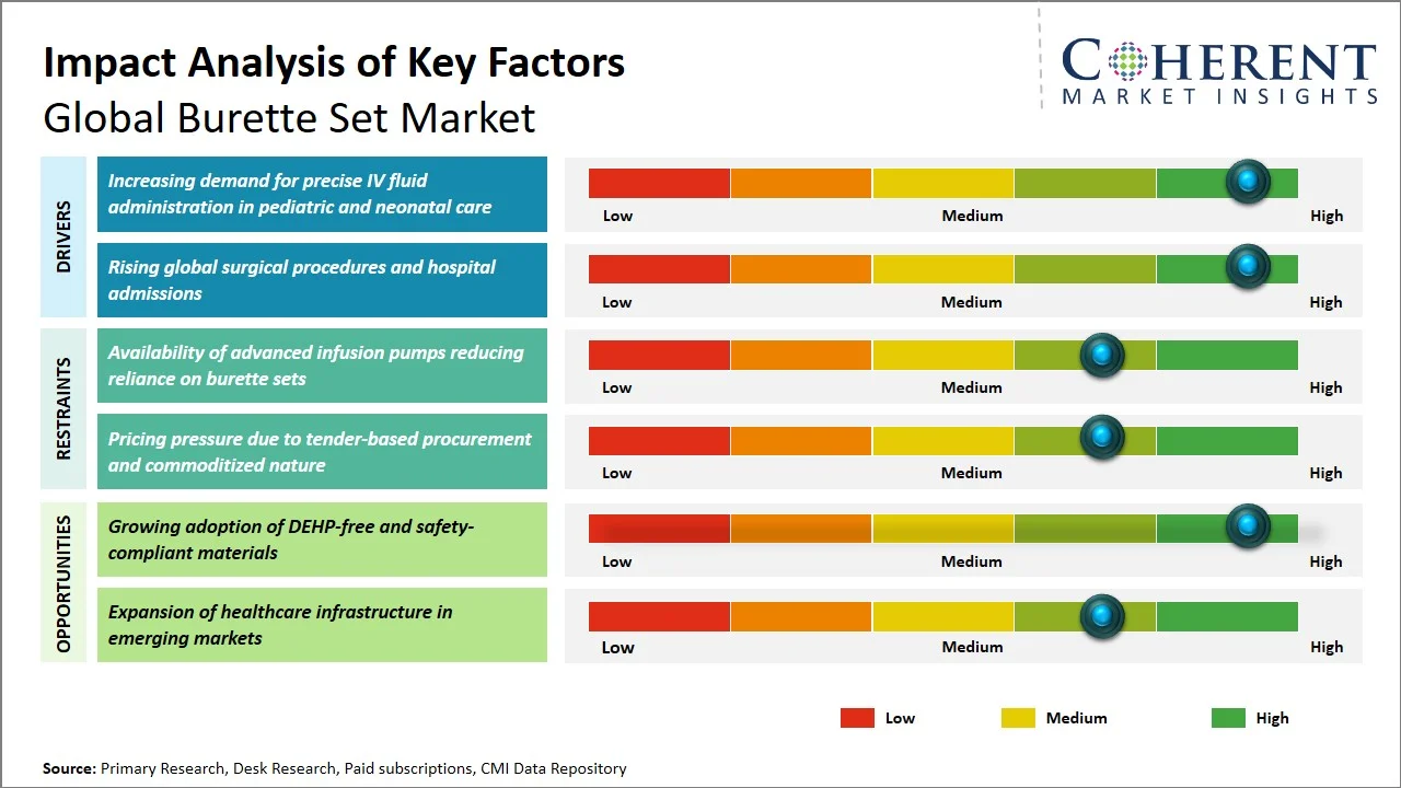 Burette Set Market Key Factors