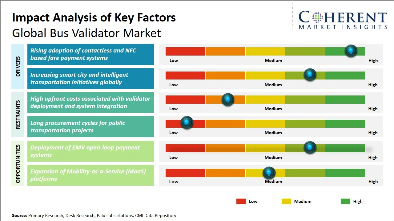 Bus Validator Market Key Factors
