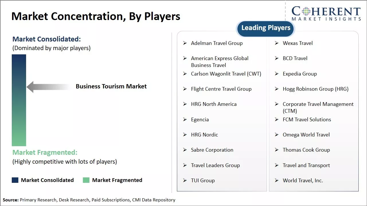 Business tourism market Concentration By Players