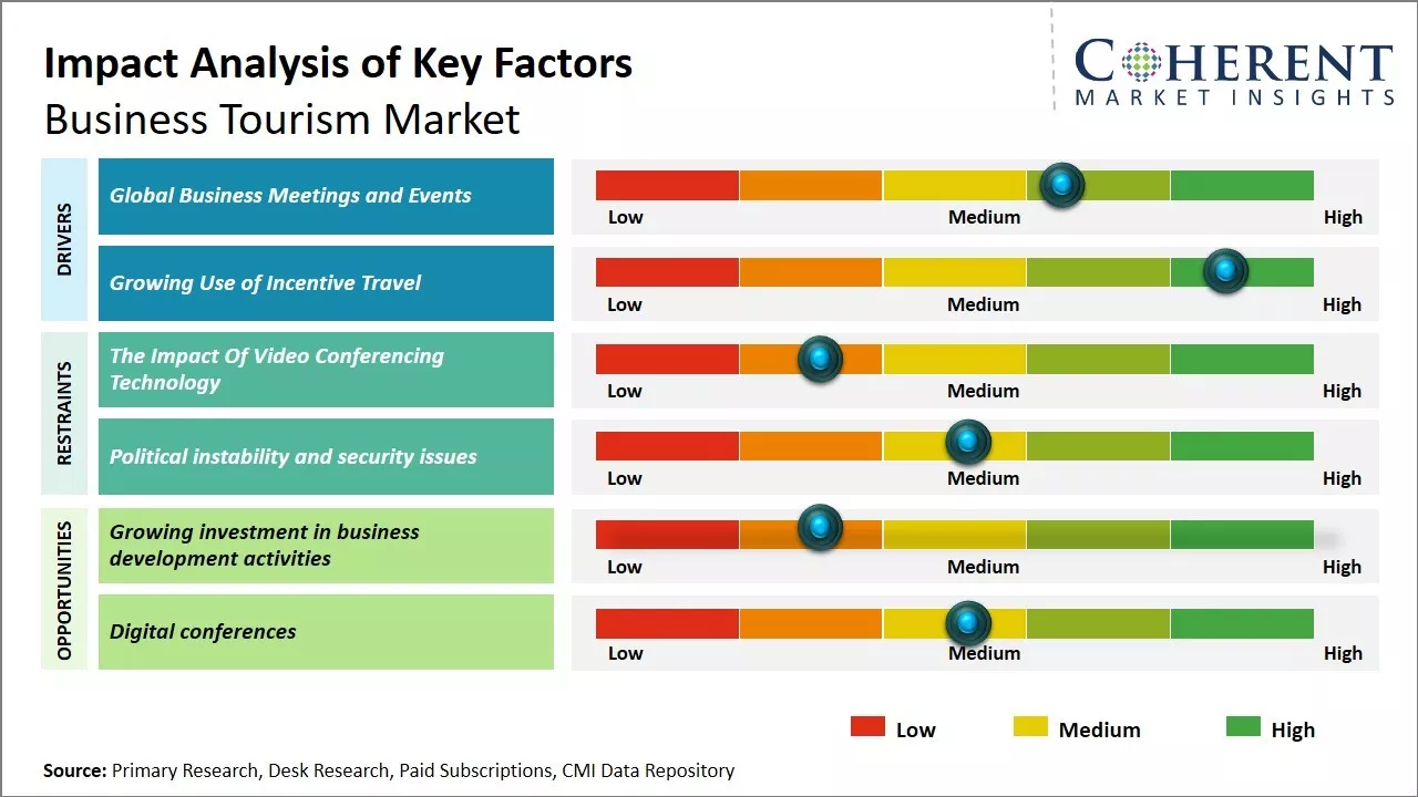 Business tourism market Key Factors