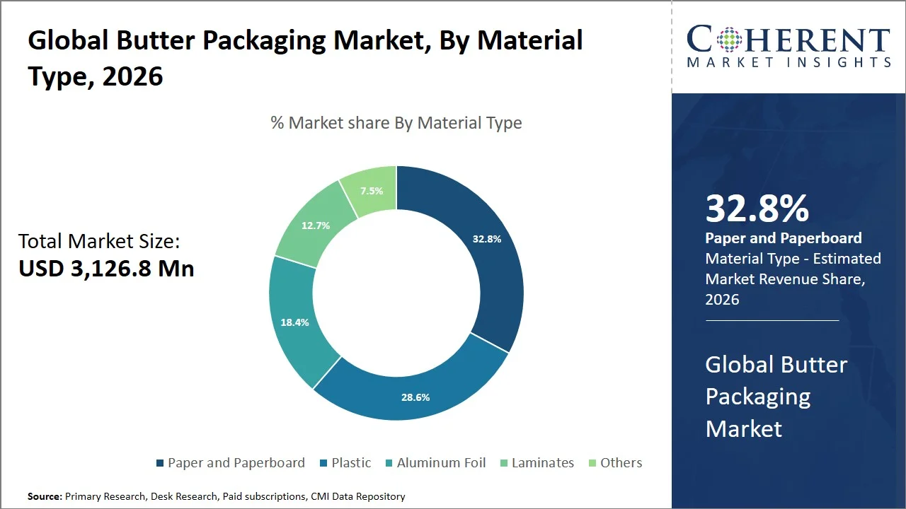 Butter Packaging Market By Material Type Butter Packaging Market By Material Type