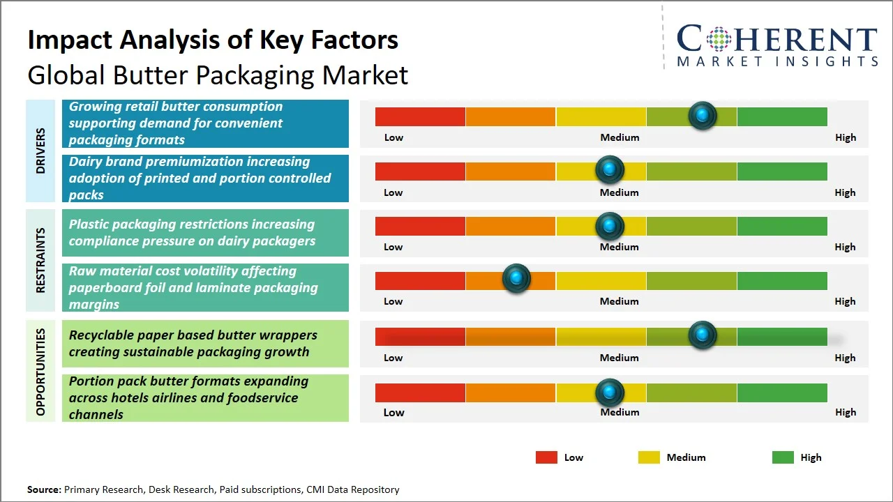 Butter Packaging Market Key Factors Butter Packaging Market Key Factors