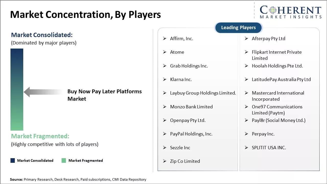 Buy Now Pay Later Platforms Market Concentration By Players