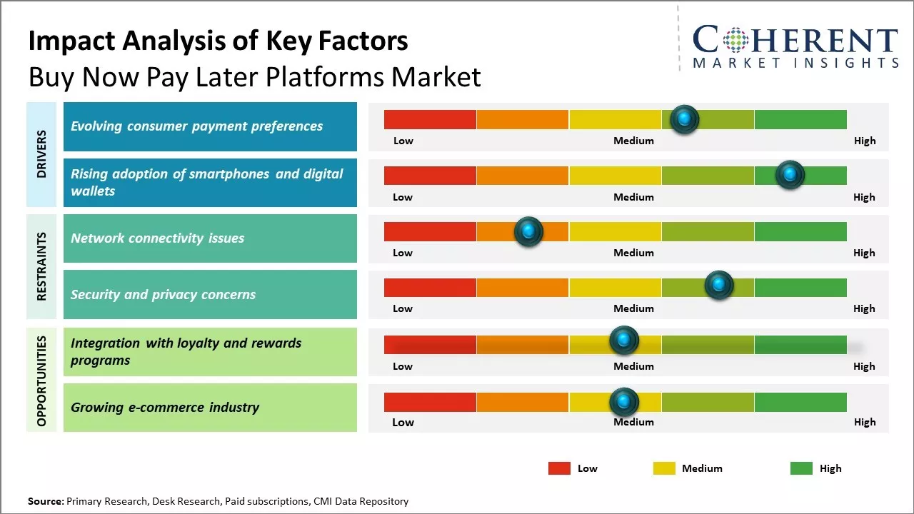 Buy Now Pay Later Platforms Market Key Factors