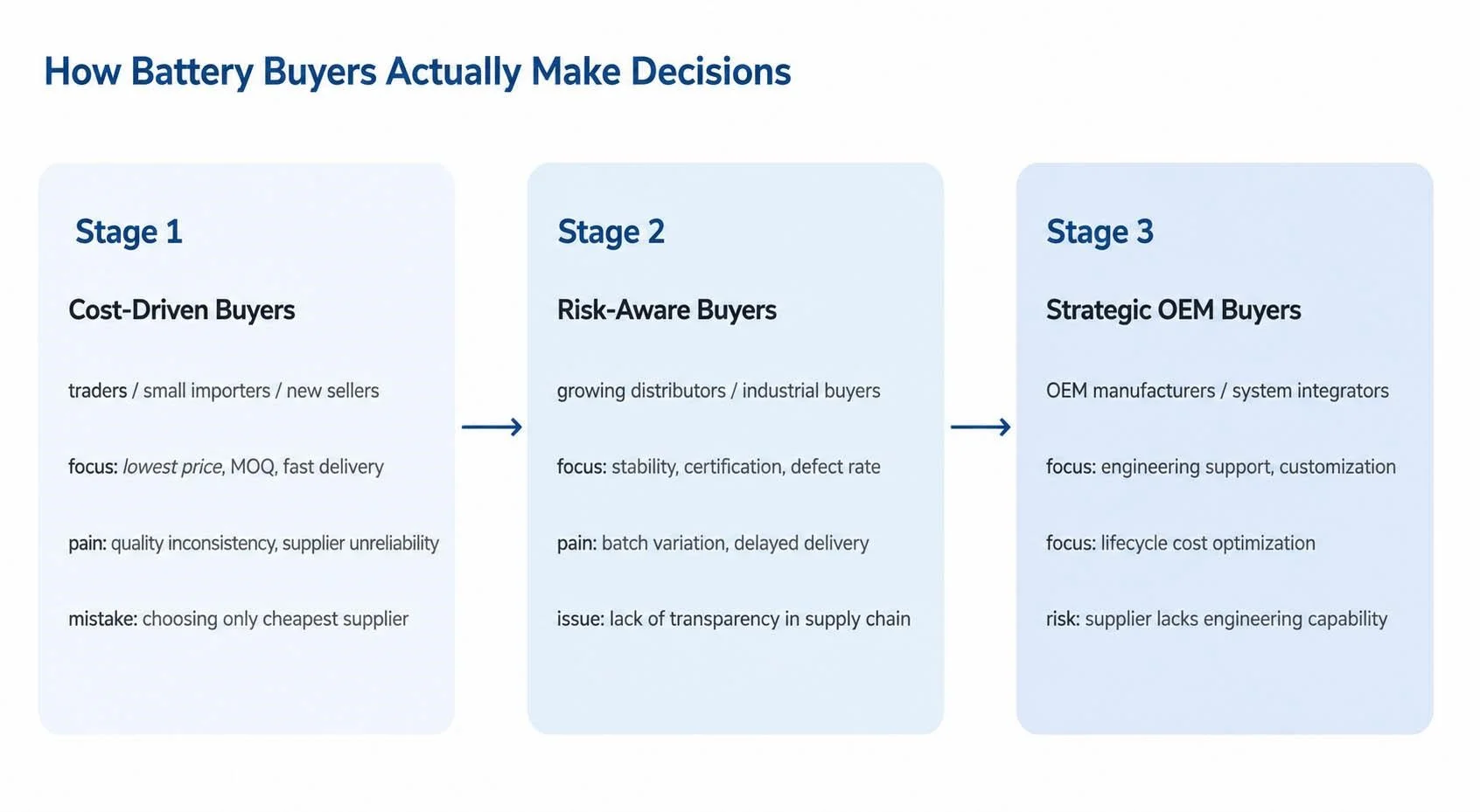 Buyer Stage Segmentation in Battery Procurement