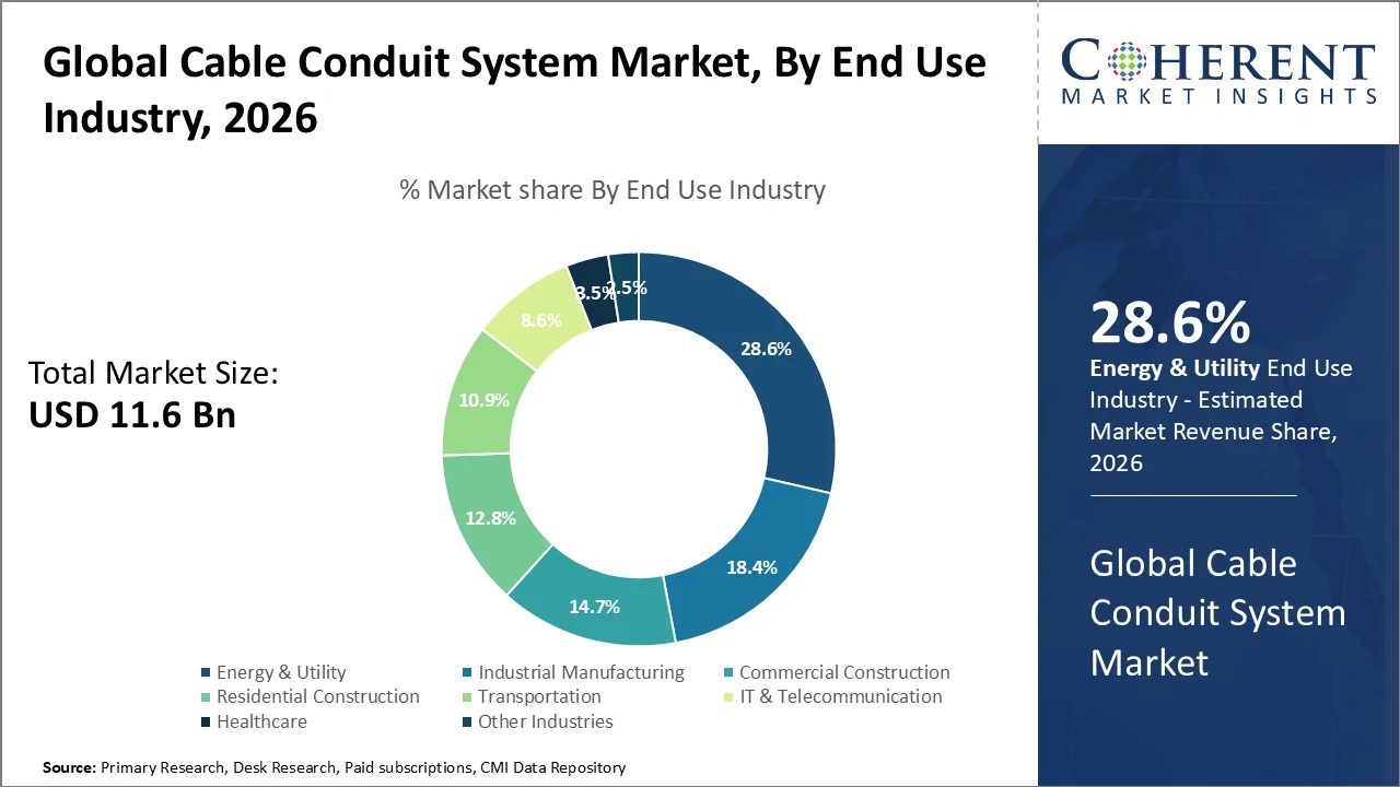 Cable Conduit System Market By End Use Industry