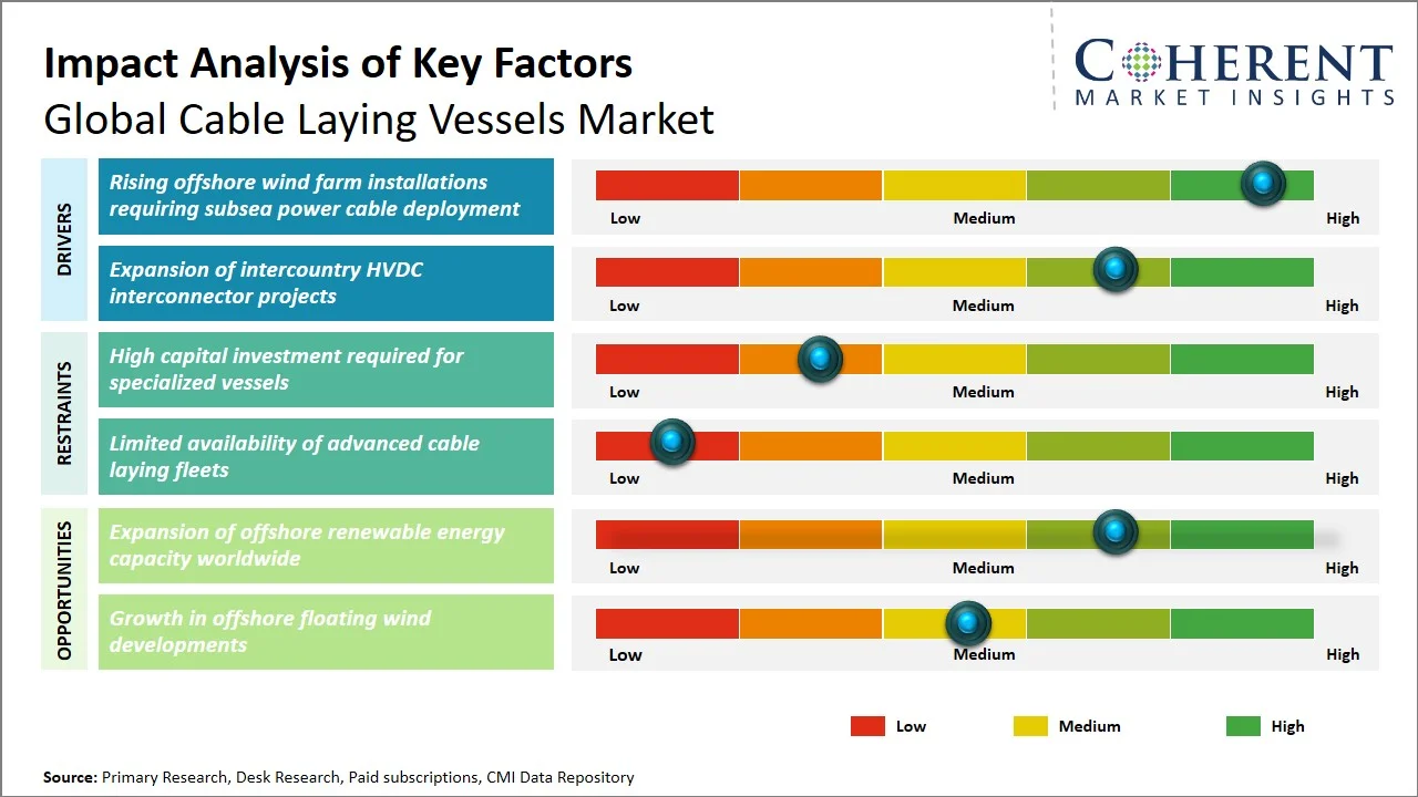 Cable Laying Vessels Market Key Factors Cable Laying Vessels Market Key Factors