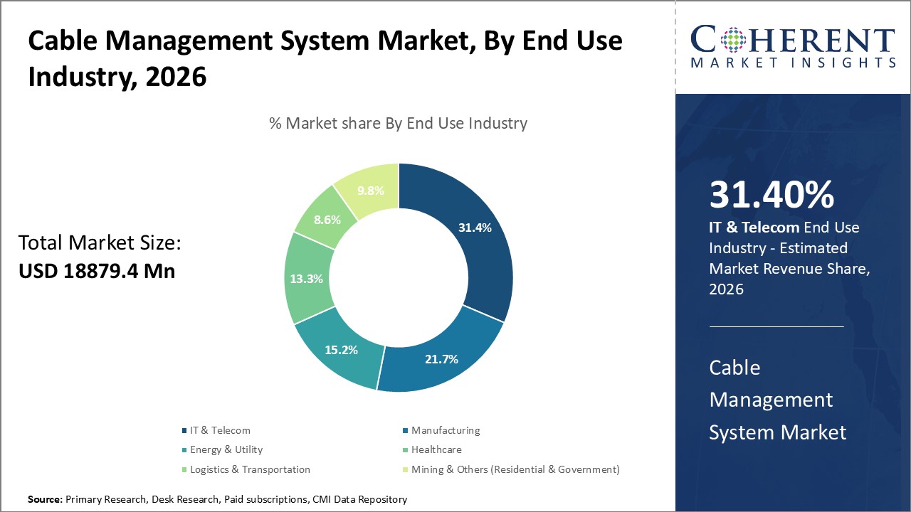 Cable Management System Market, By End Use Industry