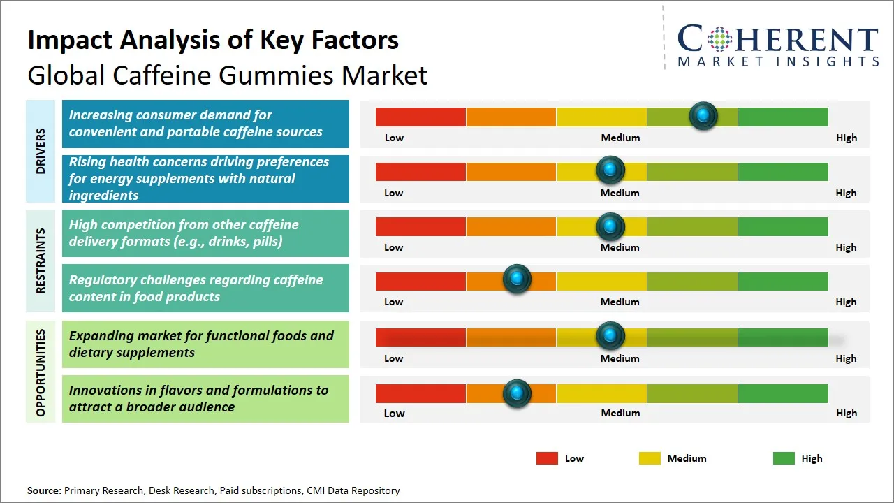 Caffeine Gummies Market Key Factors
