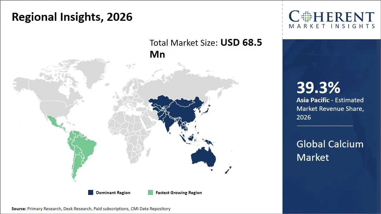Calcium Market By Regional Insights