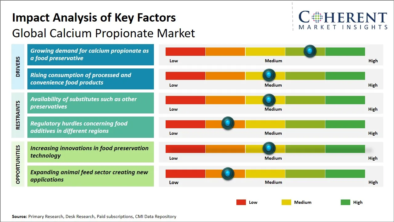 Calcium Propionate Market Key Factors