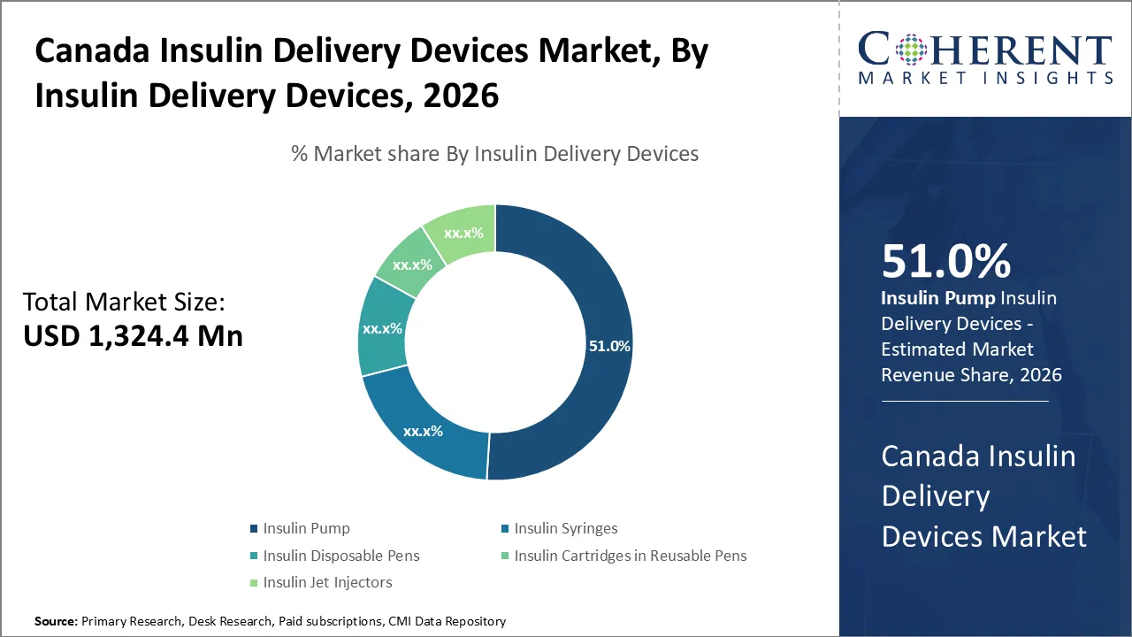 Canada Insulin Delivery Devices Market By Insulin Delivery Devices 
