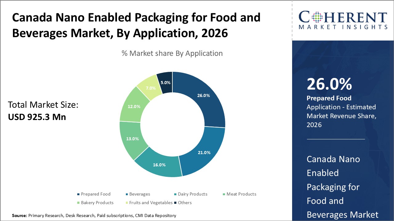 CANADA NANO ENABLED PACKAGING FOR FOOD AND BEVERAGES MARKET