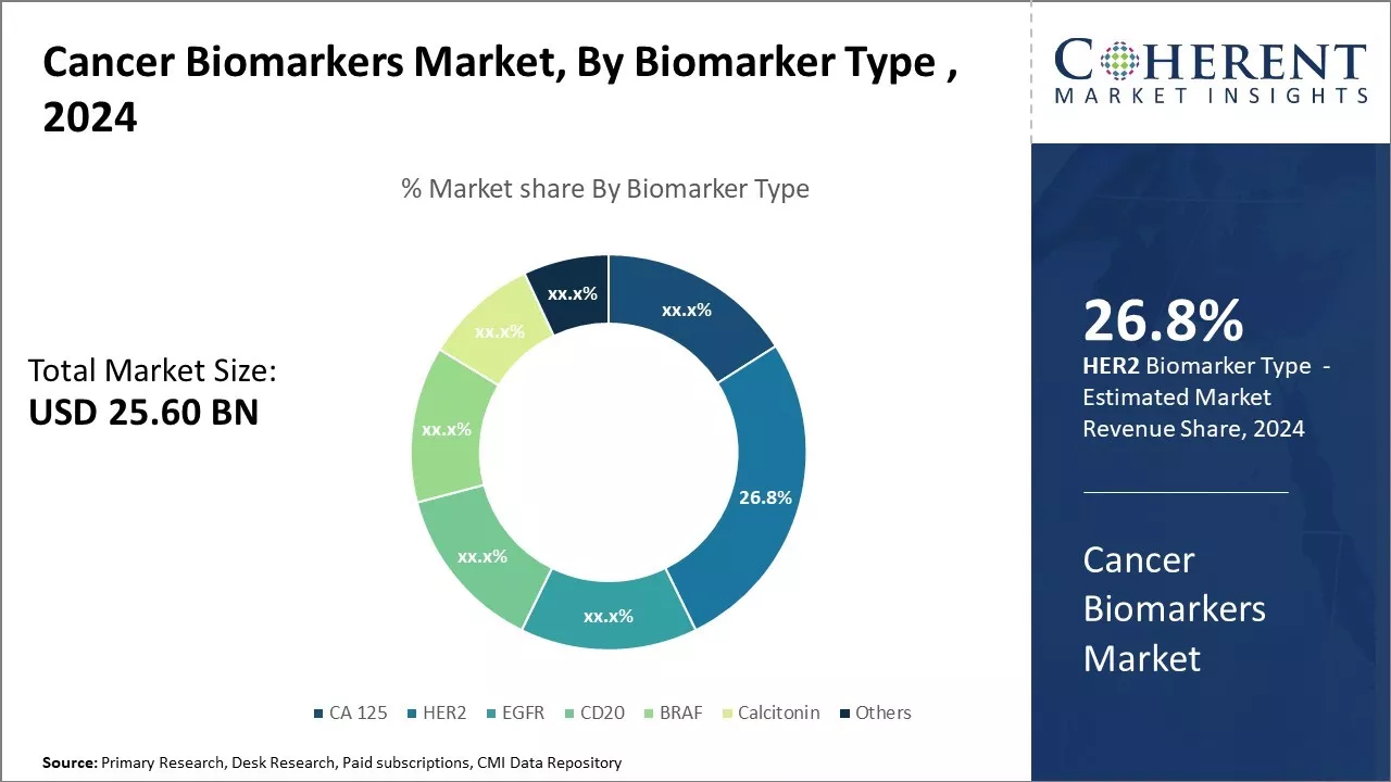 Cancer Biomarkers Market By Biomarker Type