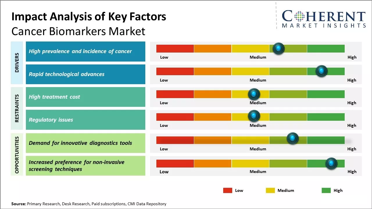Cancer Biomarkers Market Key Factors
