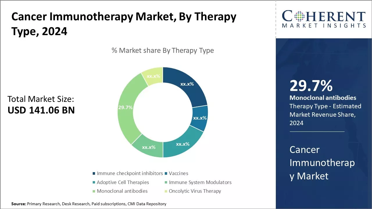 Cancer Immunotherapy Market By Therapy Type