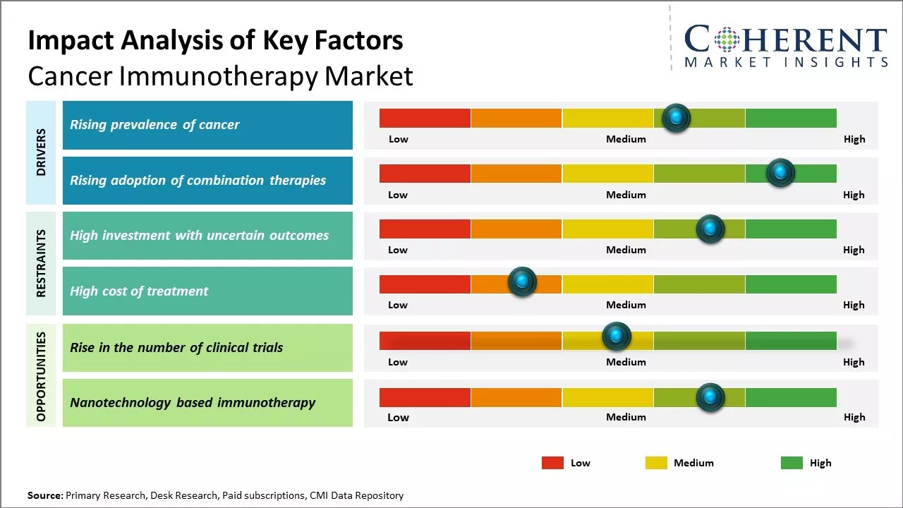 Cancer Immunotherapy Market Key Factors