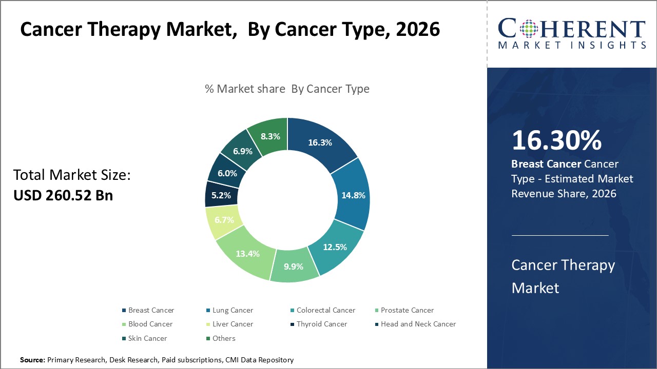 Cancer Therapy Market, By Cancer Type Cancer Therapy Market, By Cancer Type
