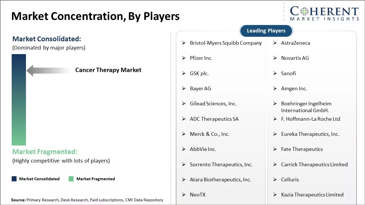 Cancer Therapy Market Concentration By Players