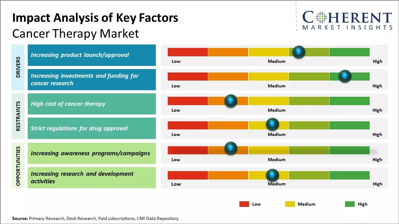 Cancer Therapy Market Key Factors
