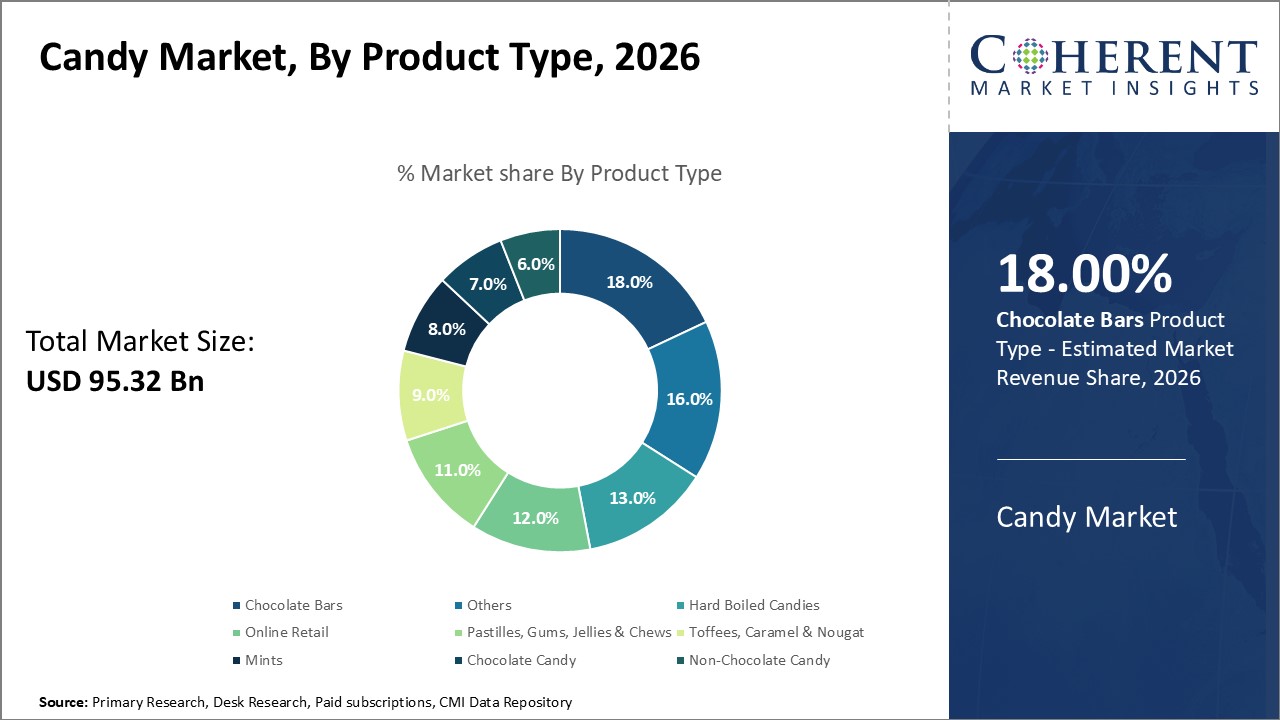 Candy Market, By Product Type