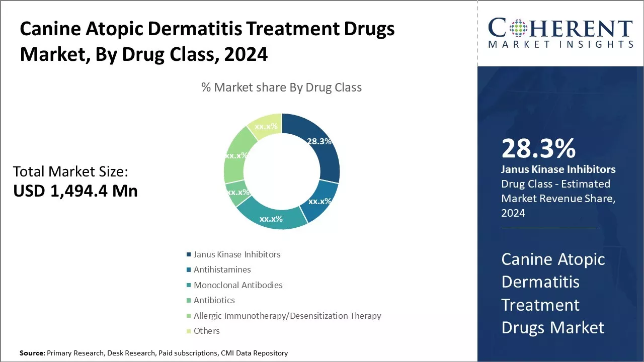 Canine Atopic Dermatitis Treatment Drugs Market By Drug Class