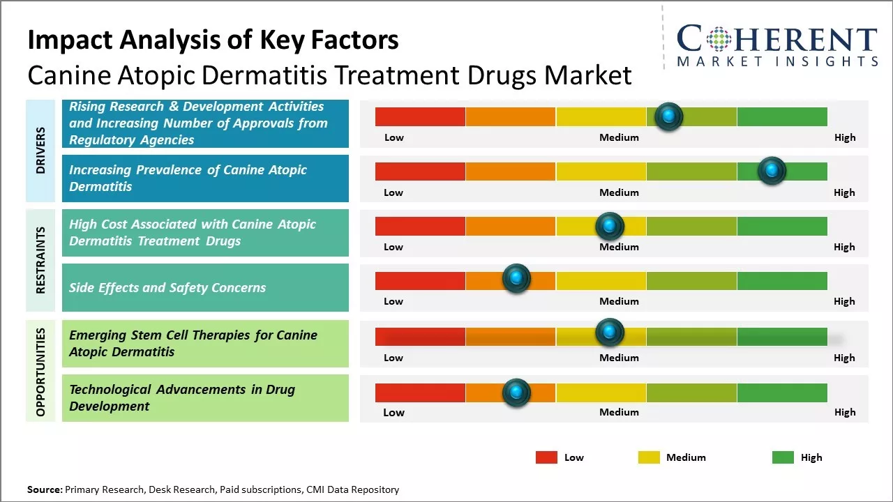 Canine Atopic Dermatitis Treatment Drugs Market Key Factors