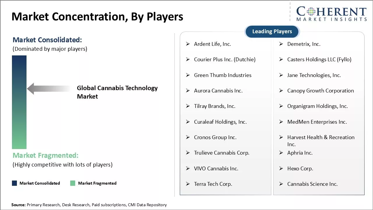 Cannabis Technology Market Concentration, By Players