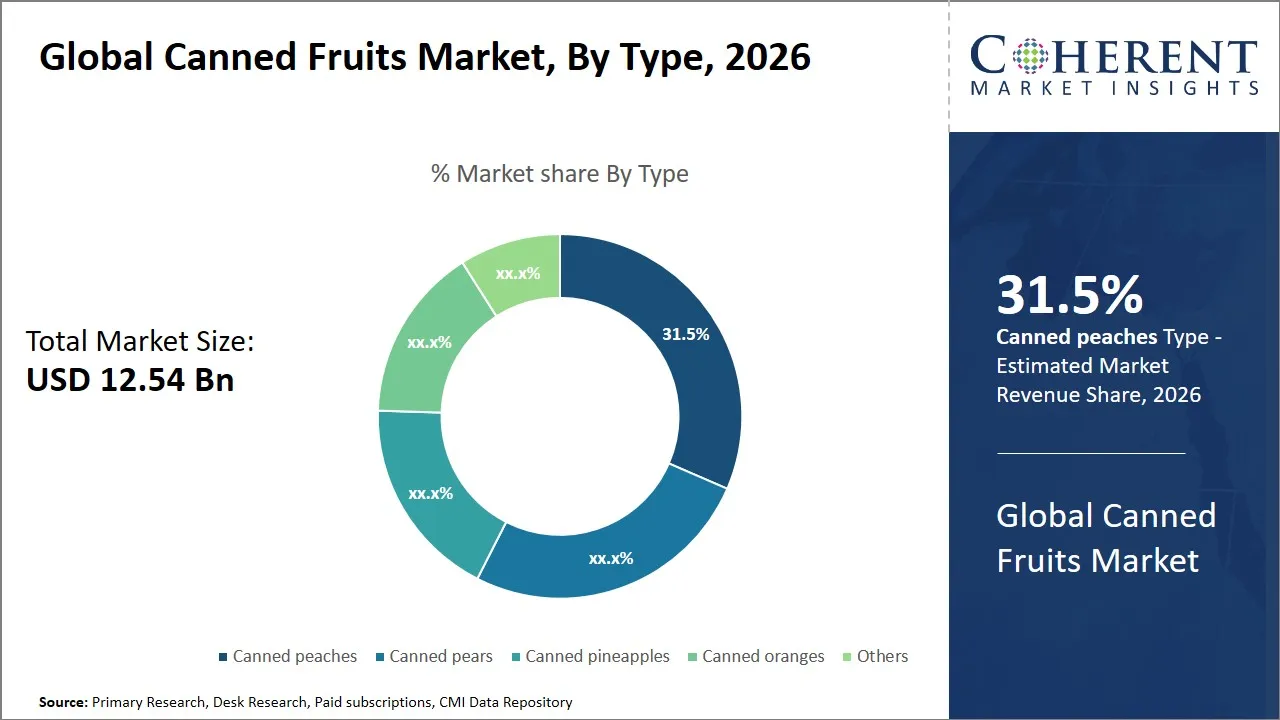 Canned Fruits Market By Type