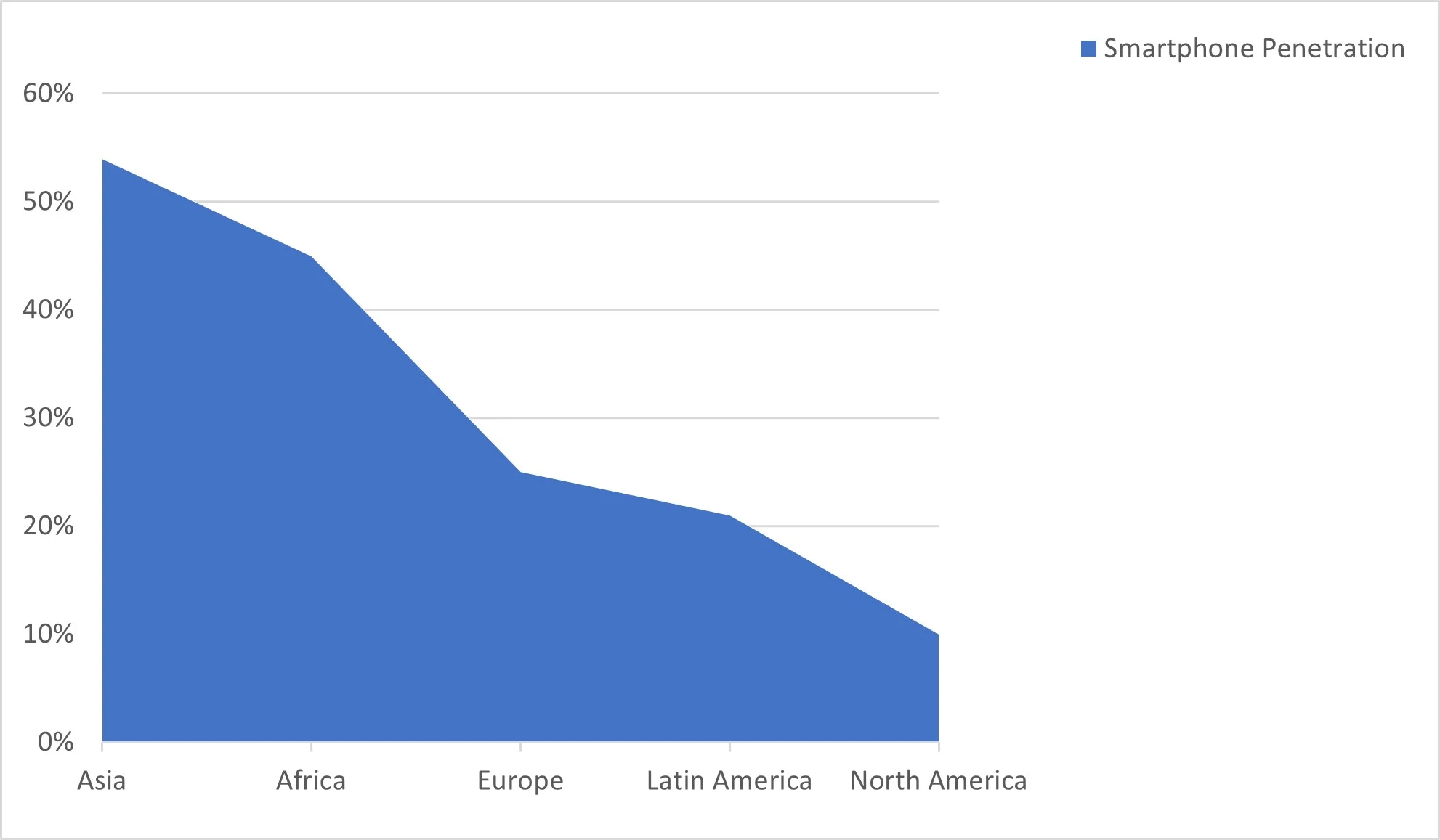 Capacitive Sensor Market By Smartphone Penetration Capacitive Sensor Market By Smartphone Penetration