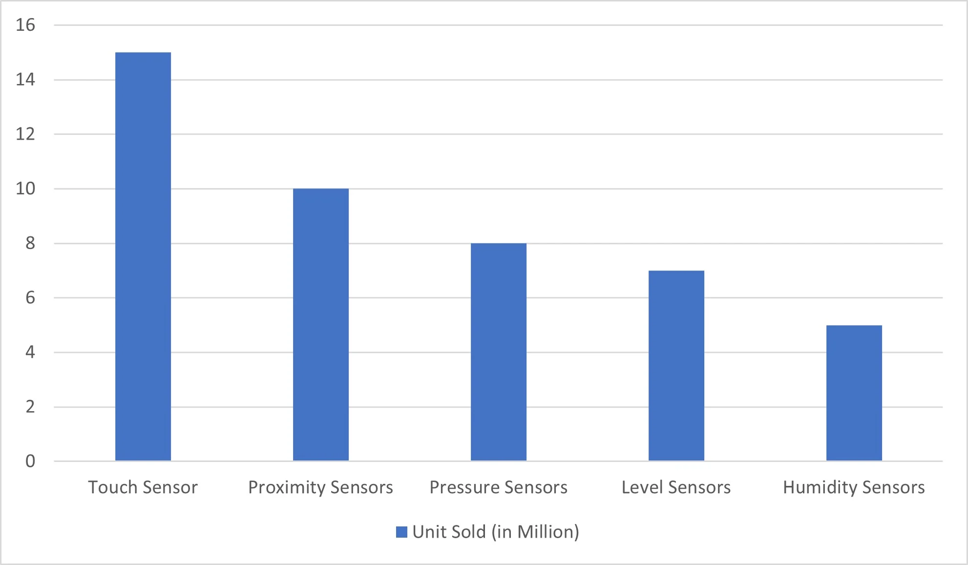 Capacitive Sensor Market By Type of Capacitive Sensors Capacitive Sensor Market By Type of Capacitive Sensors