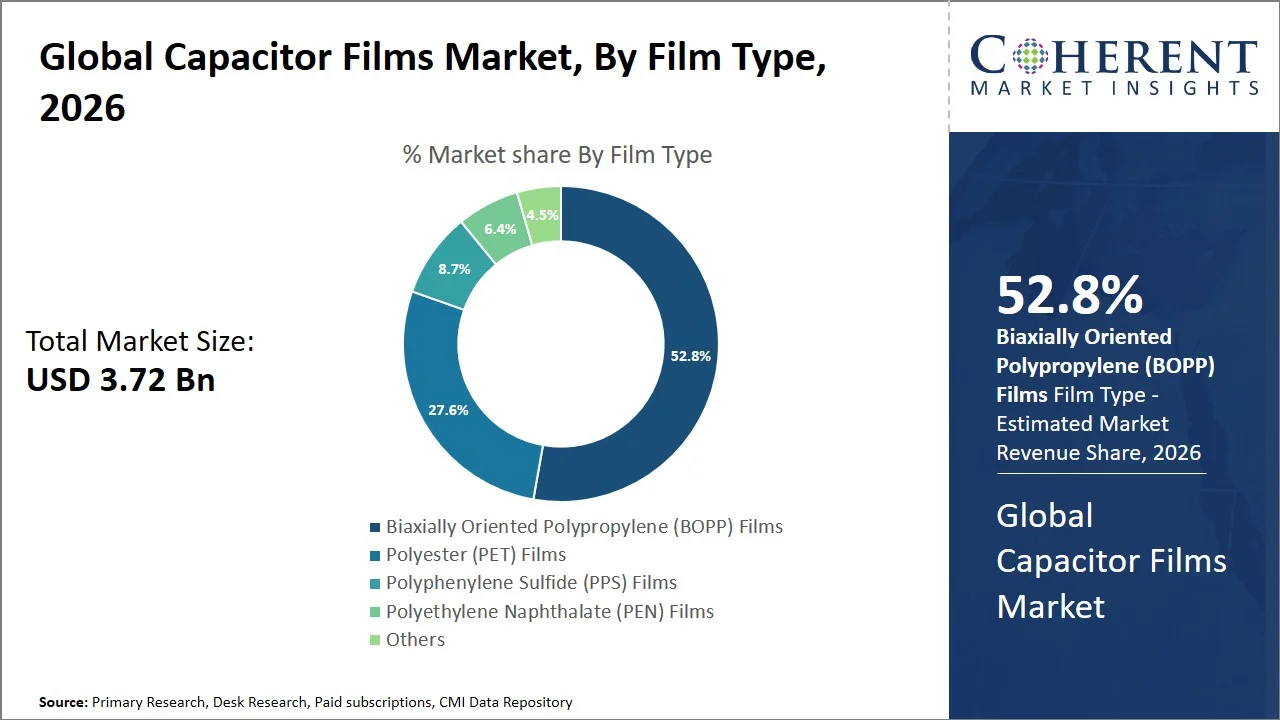 Capacitor Films Market By Film Type Capacitor Films Market By Film Type