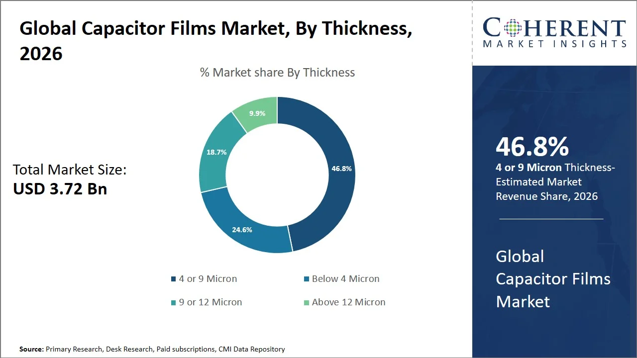 Capacitor Films Market By Thickness Capacitor Films Market By Thickness