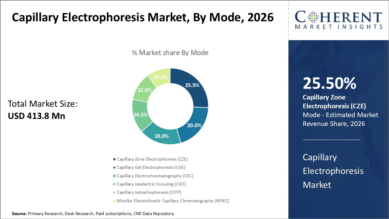 Capillary Electrophoresis Market, By Mode